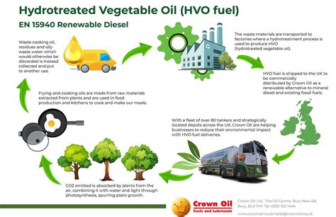 hvo fuel cost vs diesel.